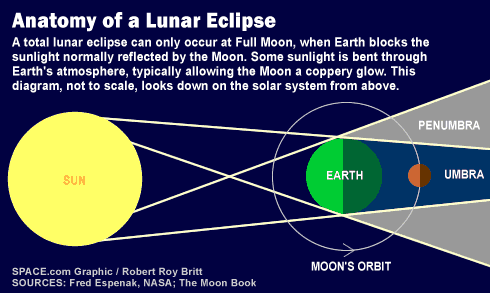 lunar_eclipse_diagram Diagram of a lunar eclipse. Source: space.com