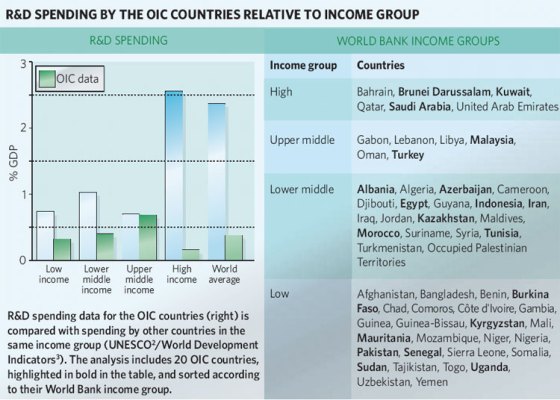 Chart showing how Islamic member nations of OIC compare against the rest of the world in research. Chart: Nature Magazine