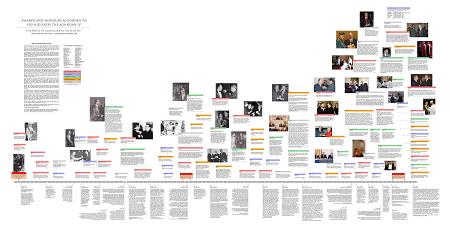Timeline of Awards and Honours Conferred on His Highness the Aga Khan, 49th Imam of Shia Imami Ismaili Muslims, with free downloads