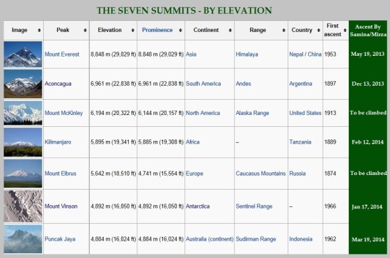 The Seven Summits are the highest mountains of each of the seven continents. Summiting all of them is regarded as a mountaineering challenge, a feat which Samina Baig and her brother Mirza Ali have undertaken to complete. They have reached the peak of 5 mountains as of April 29, 2014, as shown in the last green column of this image. Photo: Wikipedia (above image modified by Simerg).