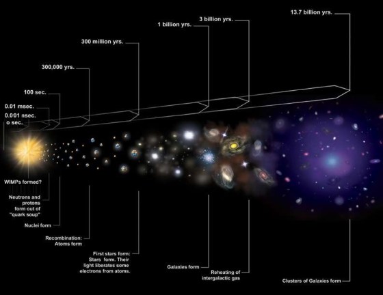 Figure 2: Age of Universe from Big Bang to Present Time
