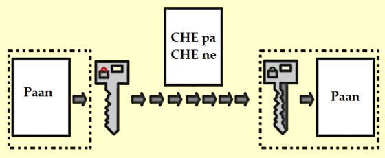 Paan Encryption in the 1950's. Image: Adapted from Wikipedia.