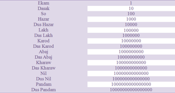 Spradhan_NaklankiGeeta_Table3