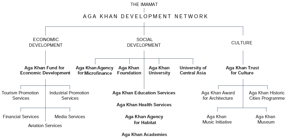 Work of Ismaili Imamat and AKDN
