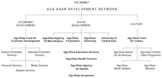 Work of Ismaili Imamat and AKDN